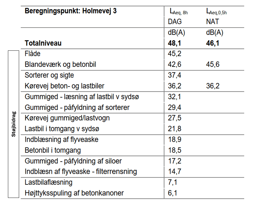 Ved kortlægning vises resultaterne ofte som farvelagte støjkonturer. Men man kan også få info om støjbidrag fra de enkelte støjkilder vist i tabelform
I denne tabel ses totalt støjniveau og støjbidrag fra betonfabrik. Der er udført beregning både for de støjkilder, der er aktive i natperioden (før kl. 7 om morgenen) og for alle fabrikkens støjkilder, der er aktive i dagperioden